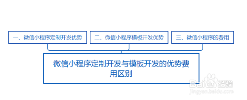 微信小程序定制開發與模板開發的優勢區別