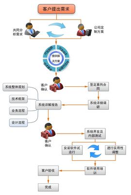 會(huì)員系統(tǒng)開(kāi)發(fā)