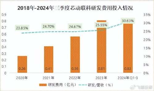 a股殺出一個芯片龍頭,現金流暴漲1000 ,毛利率登頂90