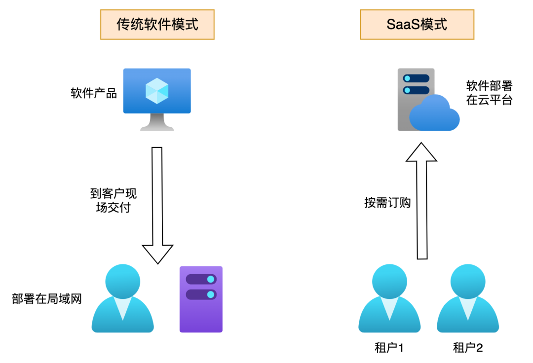 新零售saas架構:多租戶系統架構設計 | 人人都是產品經理