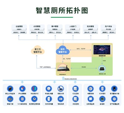 品能科技 智慧公廁系統 云平臺統一管理設備 定制開發服務