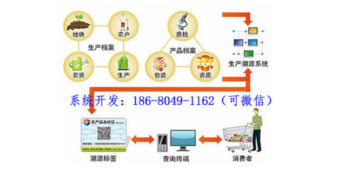 蔬菜種子追溯系統定制開發