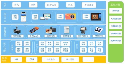 醫院智慧食堂管理系統方案