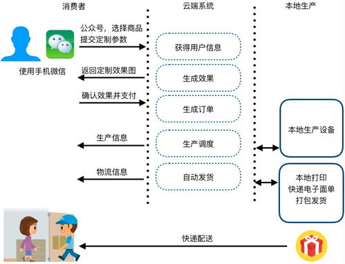 微信 工業4.0定制化商品的分布式自動生產系統