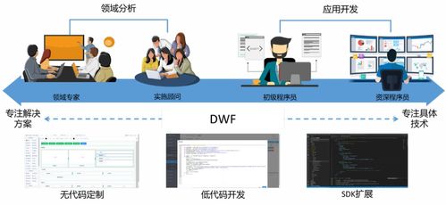 dwf低代碼開發技術及其在數字化運營和運維平臺建設中的應用