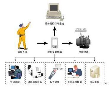 【資深經驗】設備巡檢管理系統 Android iOS app軟件定制開發