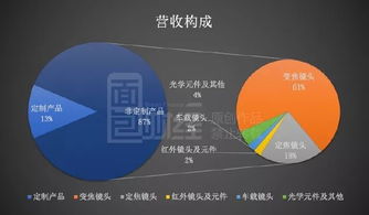 福光股份 縮減研發費用厚增利潤,能否跟上安防監控廠商需求