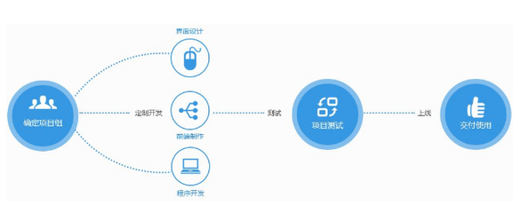 軟件開發的流程有多重要?