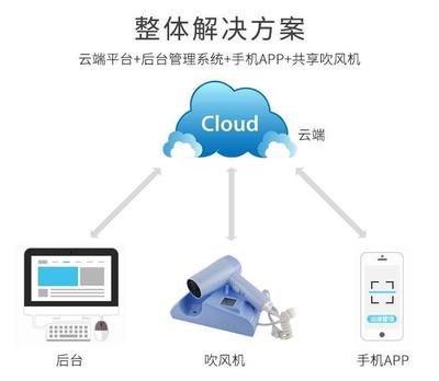 共享吹風機方案系統開發智能軟硬件方案定制開發