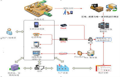 [定制開發]防偽防竄管理系統圖片,[定制開發]防偽防竄管理系統圖片大全,杭州天地數碼科技(條碼直銷部)-